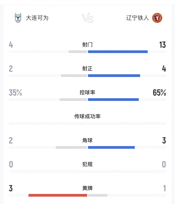 13射4正控球65%仍遭零封，中超第七辽宁铁人主场不敌中乙第三大连可为